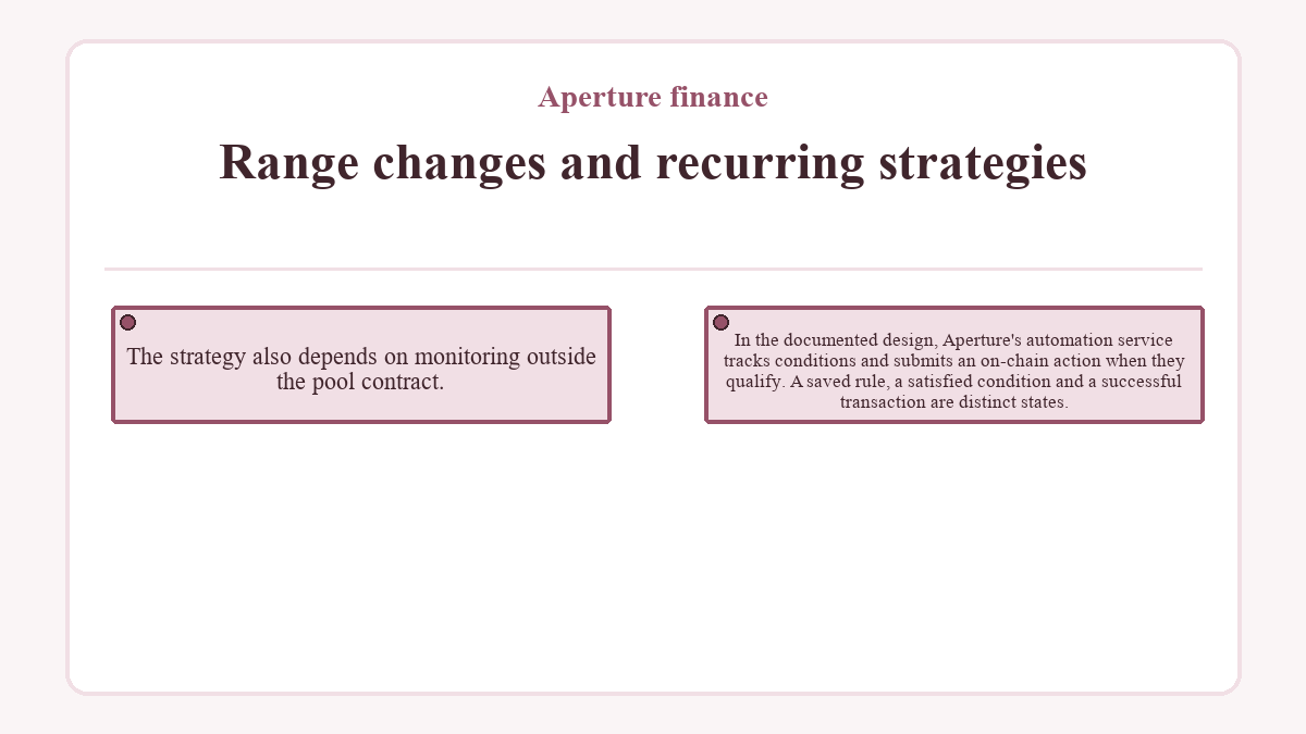 Range changes and recurring strategies: The strategy also depends on monitoring outside the pool contract.; In the documented design, Aperture's automation service tracks conditions and submits an on-chain action when they qualify. A saved rule, a satisfied condition and a successful transaction are distinct states.